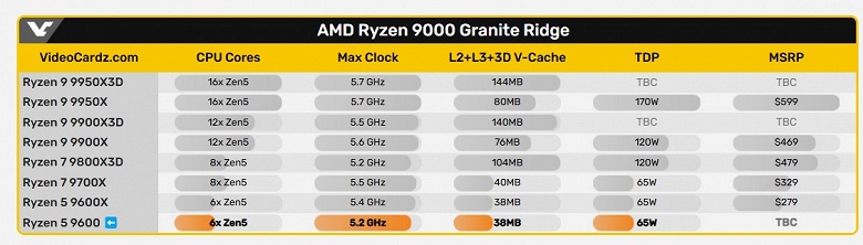 Самый дешёвый Ryzen 9000 для экономных. AMD представила Ryzen 5 9600 