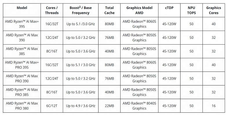 Самый мощный CPU, что есть у AMD, и заодно самый мощный iGPU в одном флаконе. Представлены уникальные процессоры Ryzen AI Max