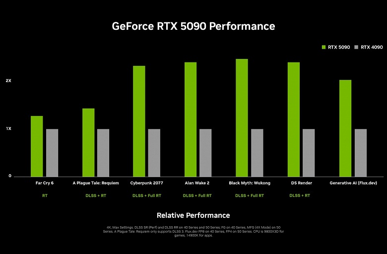 В два раза мощнее GeForce RTX 4090, в два раза компактнее. Nvidia представила GeForce RTX 5090, а также GeForce RTX 5080, GeForce RTX 5070 Ti и GeForce RTX 5070