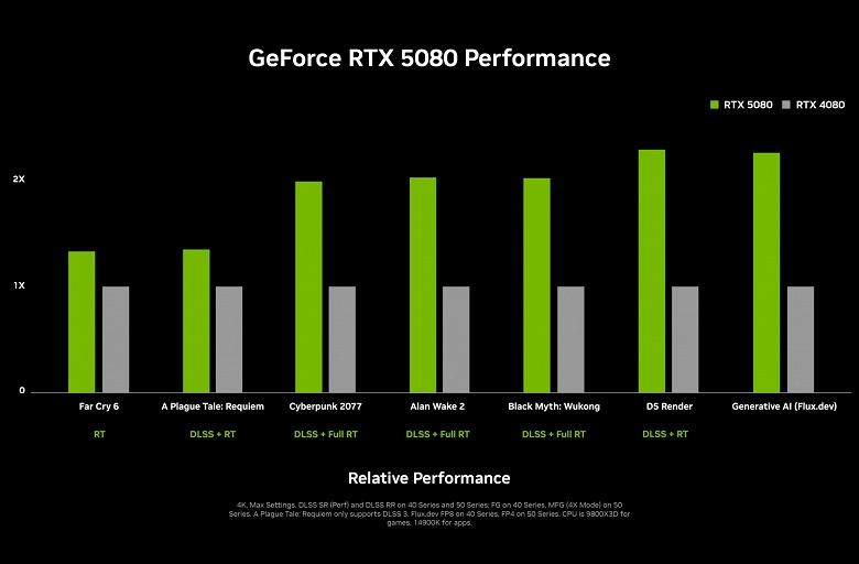 В два раза мощнее GeForce RTX 4090, в два раза компактнее. Nvidia представила GeForce RTX 5090, а также GeForce RTX 5080, GeForce RTX 5070 Ti и GeForce RTX 5070