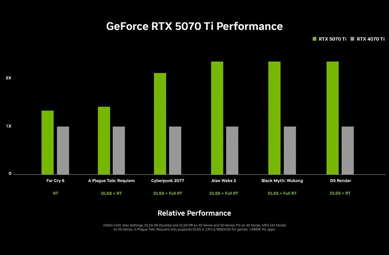 В два раза мощнее GeForce RTX 4090, в два раза компактнее. Nvidia представила GeForce RTX 5090, а также GeForce RTX 5080, GeForce RTX 5070 Ti и GeForce RTX 5070