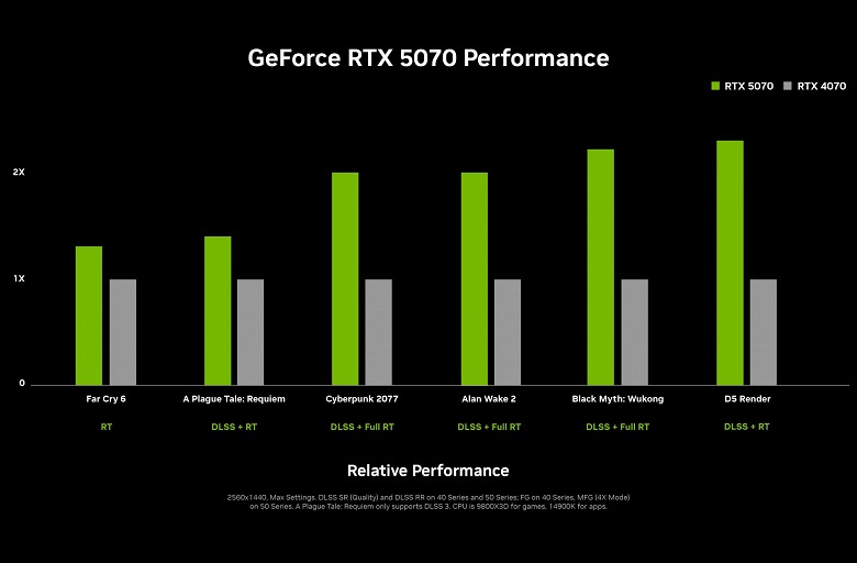 В два раза мощнее GeForce RTX 4090, в два раза компактнее. Nvidia представила GeForce RTX 5090, а также GeForce RTX 5080, GeForce RTX 5070 Ti и GeForce RTX 5070