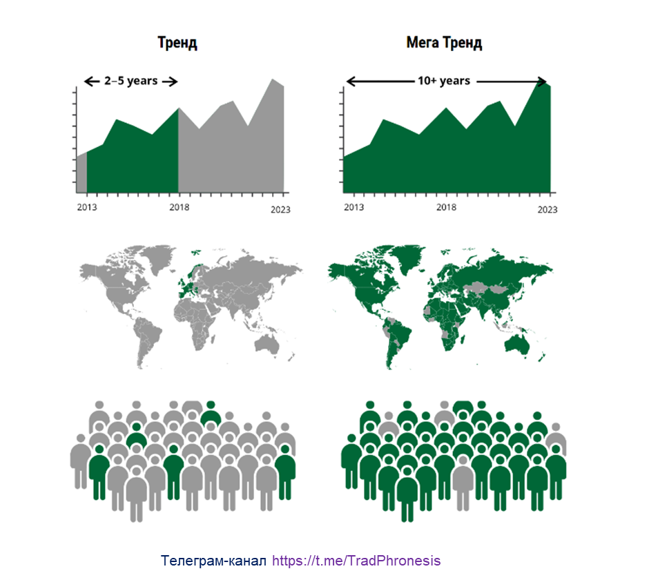 Инвестиции в мегатренды - 2