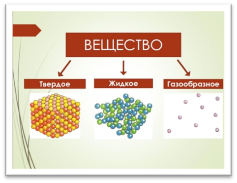 Твёрдое, Жидкое и Газообразное состояния обусловлены расстоянием между его молекулами.