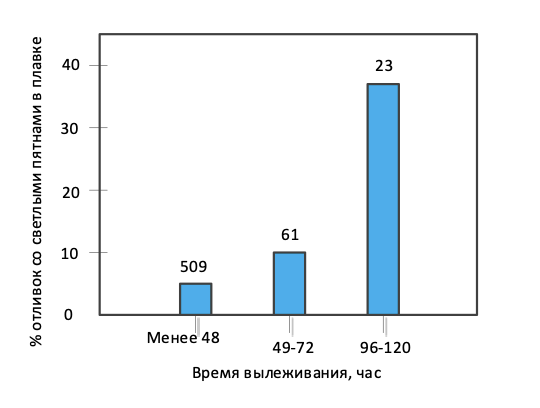 Рис. 7. Влияние времени вылеживания от момента заливки до посадки на высокий отпуск на дефектность отливок «планка» по светлым пятнам (цифры у столбиков гистограммы ― объем выборки в группе)  