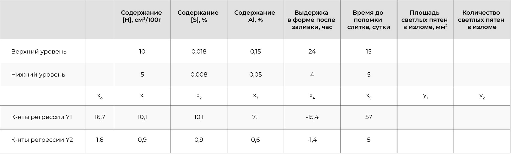 Таблица 1. План и результаты эксперимента со слитками сечением 140х140 мм