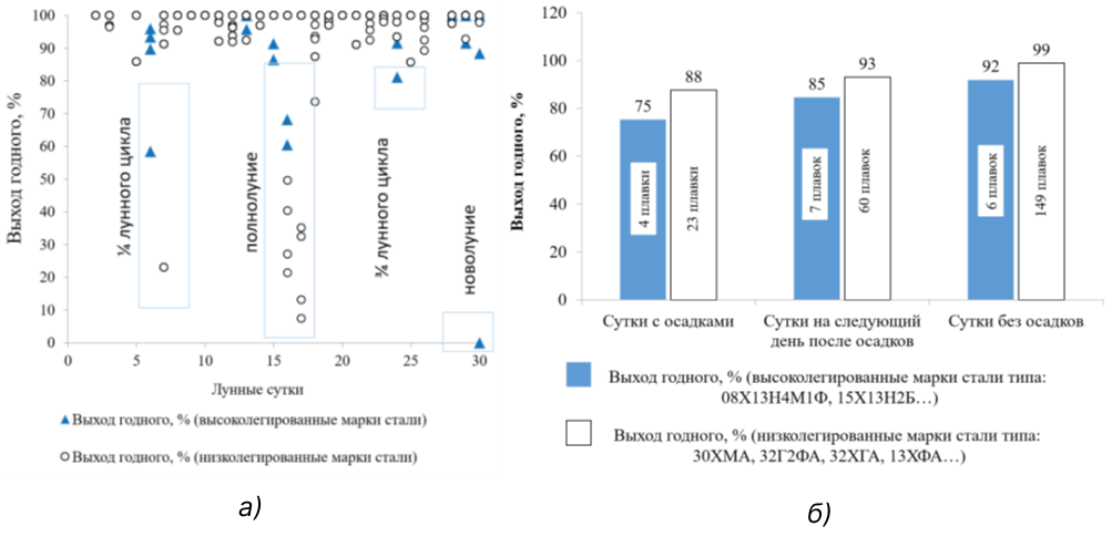 Рис. 15. Влияние фаз лунного цикла (а) и осадков на выход годного (б) на одном из металлургических предприятий на установке непрерывного литья заготовок в период январь-апрель 2019 года