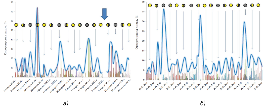 Рис. 16. Влияние фаз лунного цикла на суммарный объем отсортировки листа в условиях металлургического предприятия в период: а – с января по апрель 2015 г.; б – с января по апрель 2018 г.  