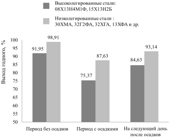 Рис. 17. Уровень среднего выхода годных непрерывнолитых заготовок из высоко- и низколегированных марок стали в периоды без осадков, с осадками и на следующий день после осадков (в интервале январь-апрель 2019 г. на металлургическом предприятии)