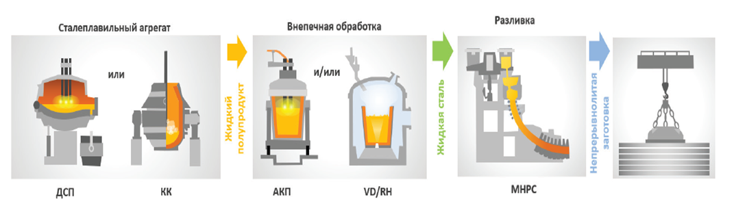 Рис. 2.  Современная технологическая схема сталеплавильного производства стали массового сортамента. ДСП – дуговая сталеплавильная печь; КК – кислородный конвертор; АКП – агрегат печь/ковш; VD/RH – двухпозиционная установка ковшевого вакуумирования VD и установка циркуляционного вакуумирования стали, например, фирм Ruhrstahl и Heraeus; МНРС – машина непрерывной разливки стали.