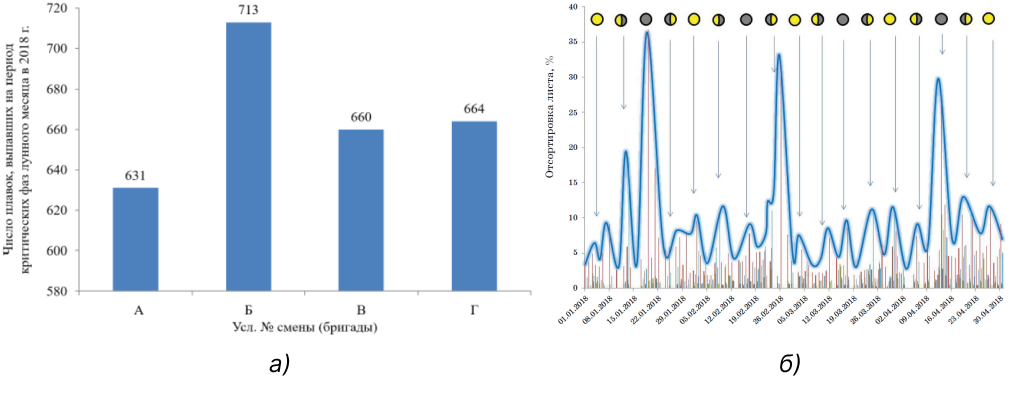 Рис. 18. Анализ климатических условий работы бригад металлургического предприятия: а – число смен бригад, выпавших на критические фазы лунных циклов в году и выход годного листа в условиях предприятия в зависимости от фаз лунного цикла в 2018 г.; б – влияние критических фаз лунного цикла на брак и отсортировку листа в условиях предприятия «Б» в период январь-март 2018 г.