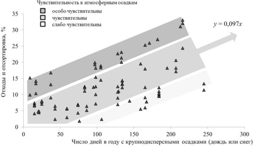 Рис. 19. Зависимость уровня отходов и отсортировки на металлургических предприятиях мира от числа дней в году с крупнодисперсными осадками (дождь или снег)