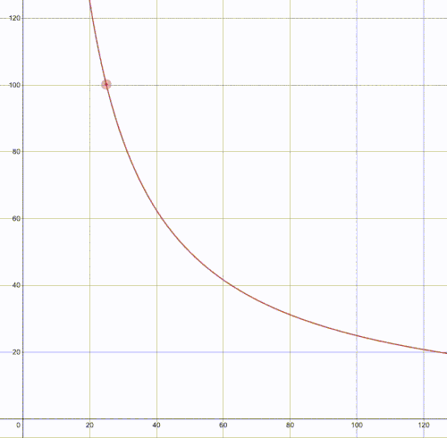 Constant product invariant graph