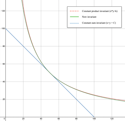 Новый инвариант (зелёная линия) между инвариантом с постоянным произведением (красная линия) и инвариантом с постоянной суммой (синяя линия).