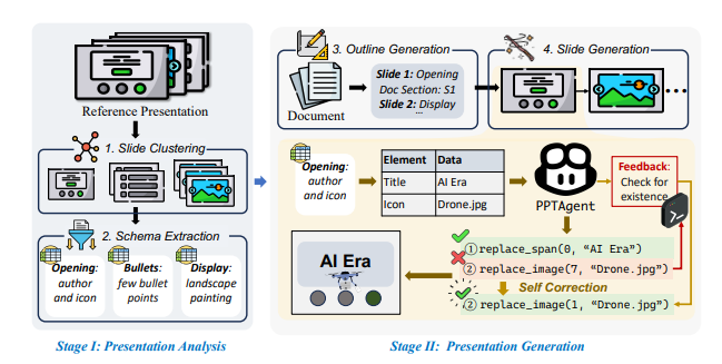 PPTAgent: Генерация и оценка презентаций, выходящая за рамки преобразования текста в слайды - 3