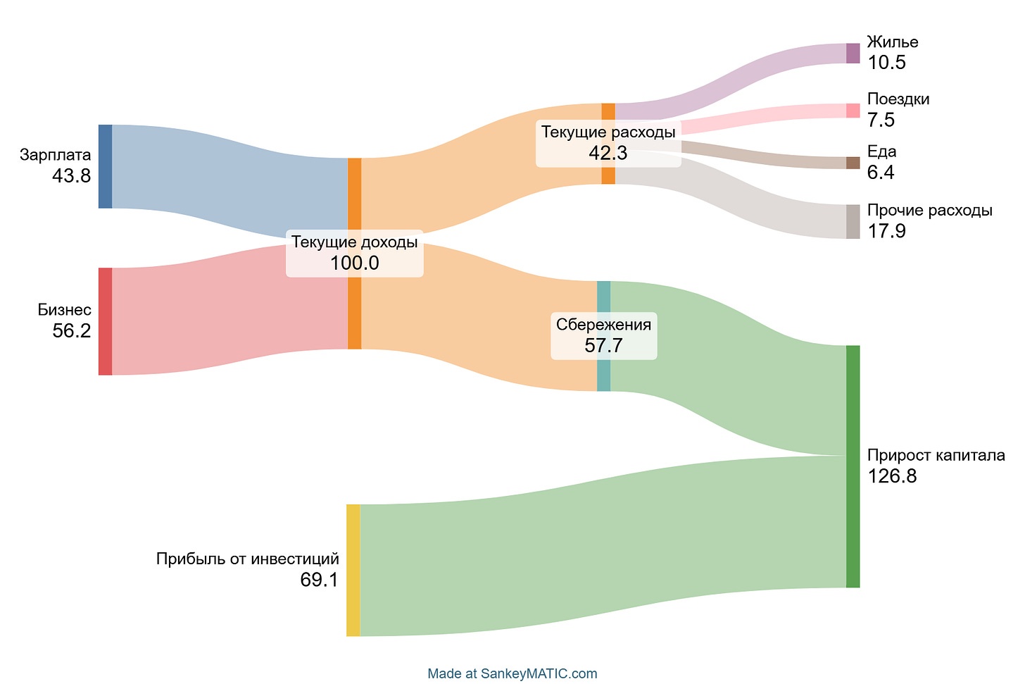 Sankey-диаграммируем личные финансы - 1