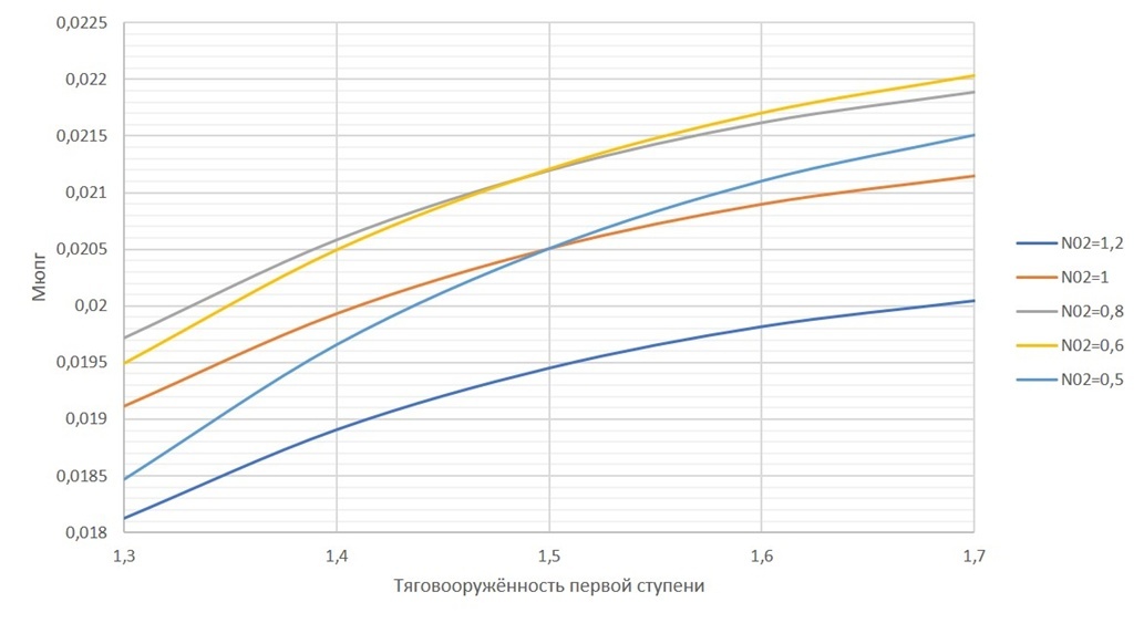 К вопросу выбора основных проектных параметров ракет носителей - 11