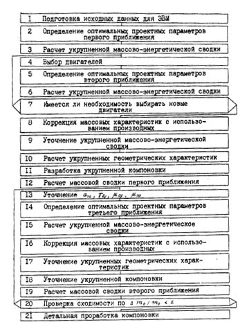 Примерный алгоритм проектирования