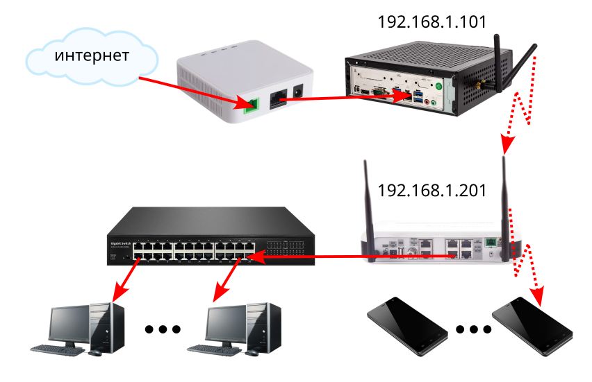 Подинтерфейсная настройка dhcp на роутере Eltex NTP-RG-1402G - 1