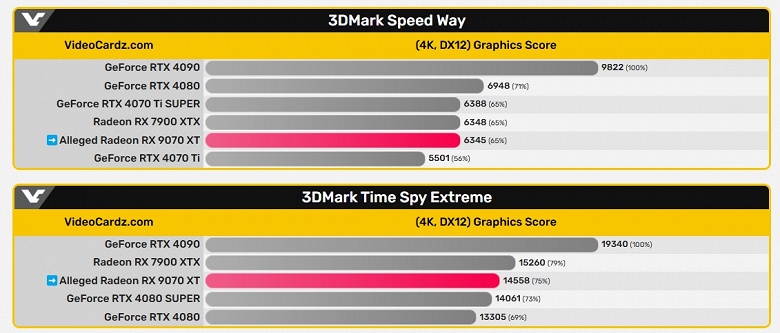 Похоже, Radeon RX 9070 XT будет немного быстрее GeForce RTX 5070 Ti. Как минимум в 3DMark новинка выступает на уровне RTX 4080 Super