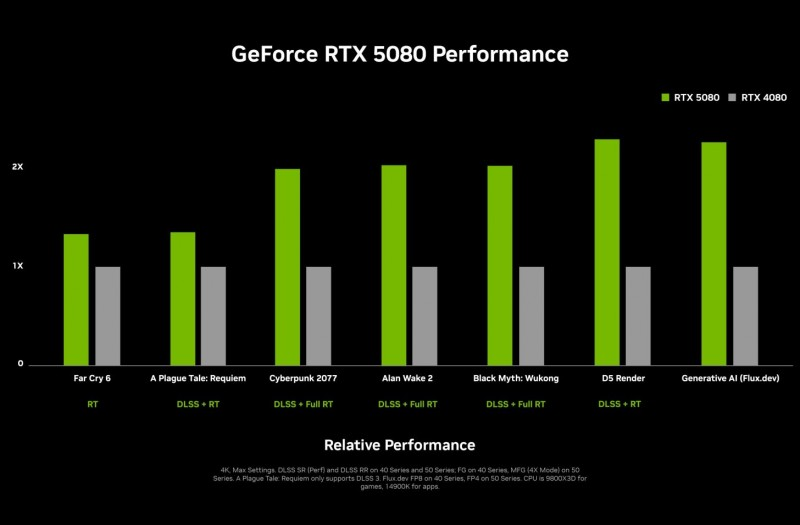 RTX 5080 – более доступная народная версия