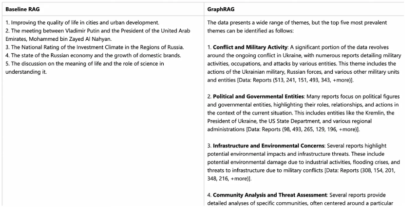 Рисунок 4: Базовый RAG по сравнению с GraphRAG при ответе на сложные вопросы