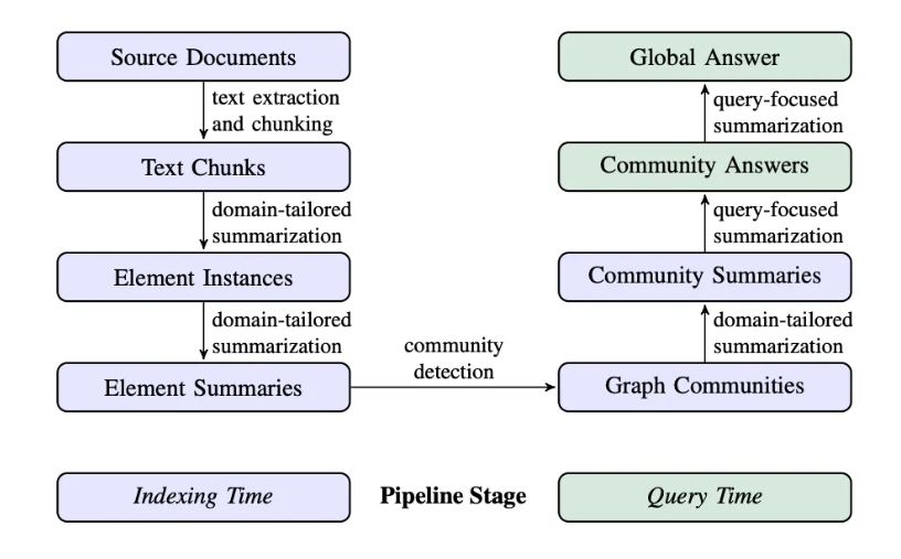 Конвейер GraphRAG (Источник изображения: документ GraphRAG)