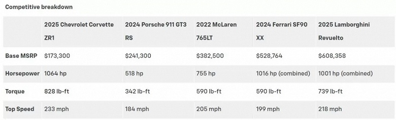 Одна лошадиная сила за 164 доллара: новейший Chevrolet Corvette ZR-1 за 175 тыс. долларов оказался очень выгодным суперкаром