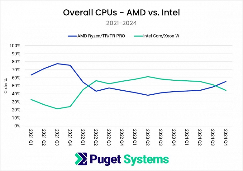 Тотальное доминирование AMD в сегменте рабочих станций и небольшое преимущество в целом. Puget Systems поделилась статистикой продаж своих ПК