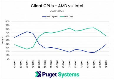 Тотальное доминирование AMD в сегменте рабочих станций и небольшое преимущество в целом. Puget Systems поделилась статистикой продаж своих ПК