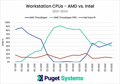 Тотальное доминирование AMD в сегменте рабочих станций и небольшое преимущество в целом. Puget Systems поделилась статистикой продаж своих ПК