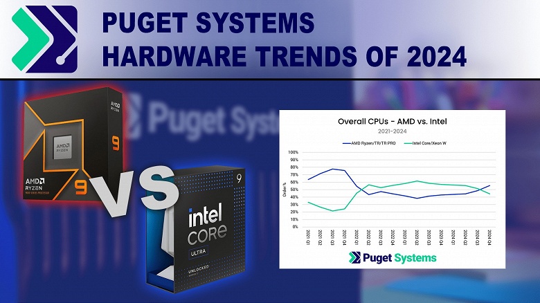 Тотальное доминирование AMD в сегменте рабочих станций и небольшое преимущество в целом. Puget Systems поделилась статистикой продаж своих ПК