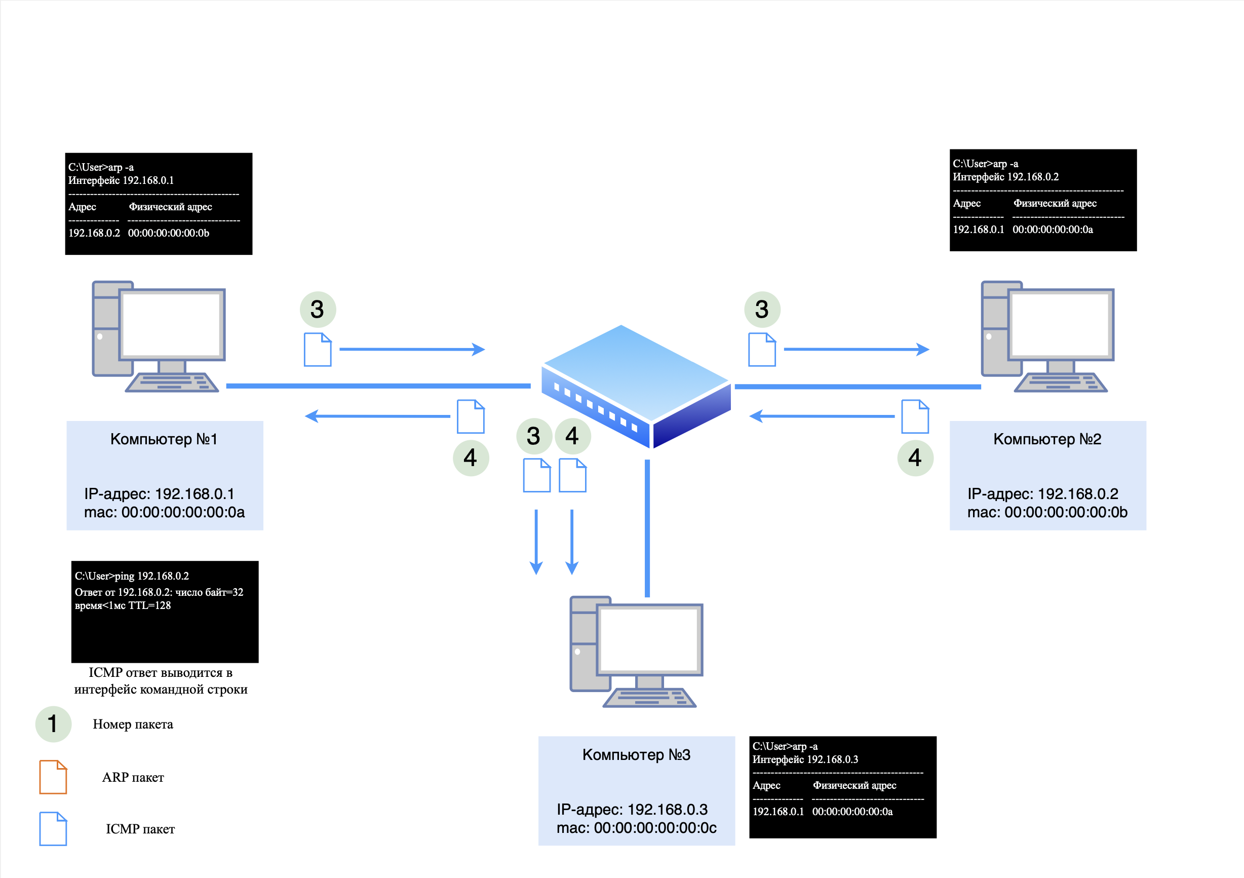 ICMP-запрос/ответ