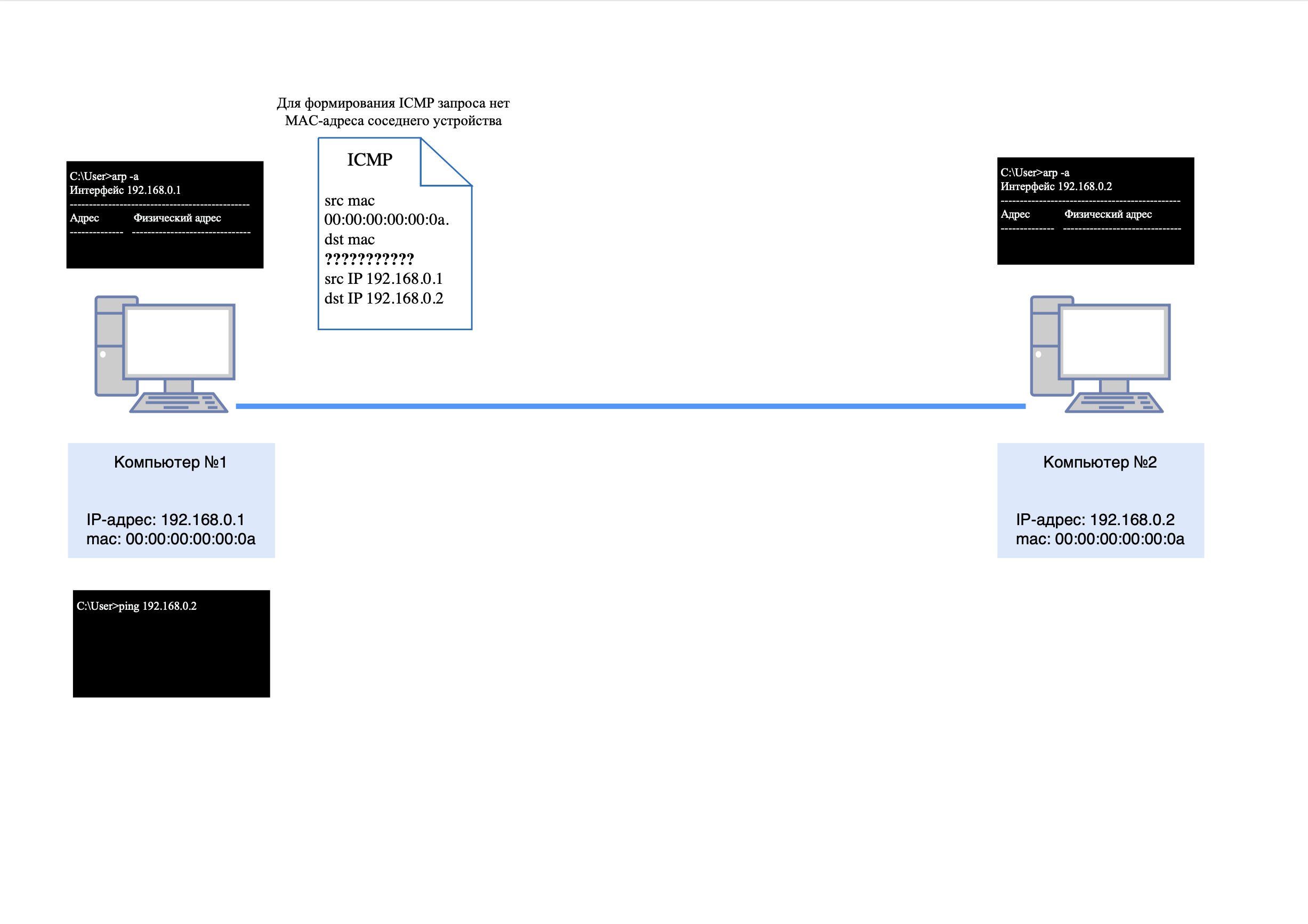 Формирование ICMP-запроса невозможна