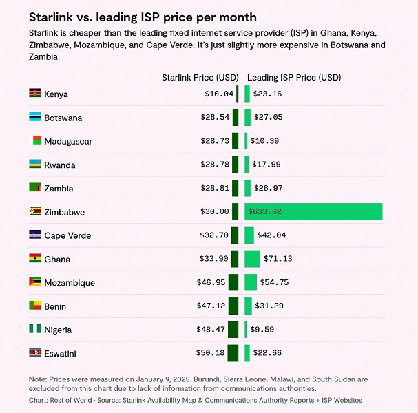 Starlink уже дешевле, чем доступ в Сеть у ведущих интернет-провайдеров в некоторых африканских странах