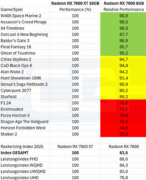 Будут ли 8 ГБ памяти у GeForce RTX 5060 и Radeon RX 9060 проблемой в 2025 году? Свежий тест даёт понять, критично ли это сегодня