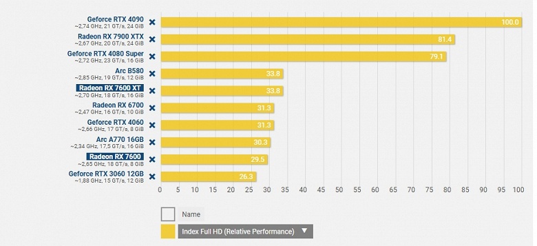 Будут ли 8 ГБ памяти у GeForce RTX 5060 и Radeon RX 9060 проблемой в 2025 году? Свежий тест даёт понять, критично ли это сегодня