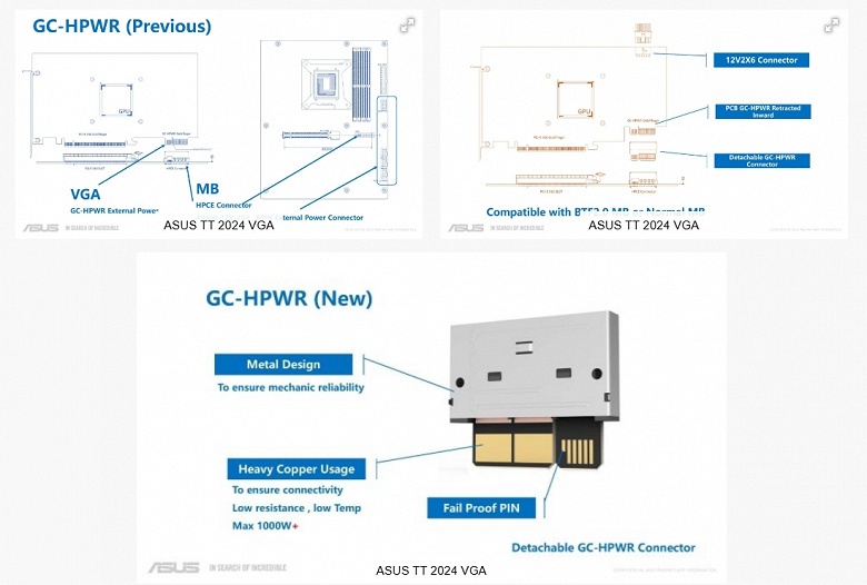 Подать на видеокарту до 1000 Вт мощности через выдвижной скрытый разъём. Asus развивает идею GC-HPWR