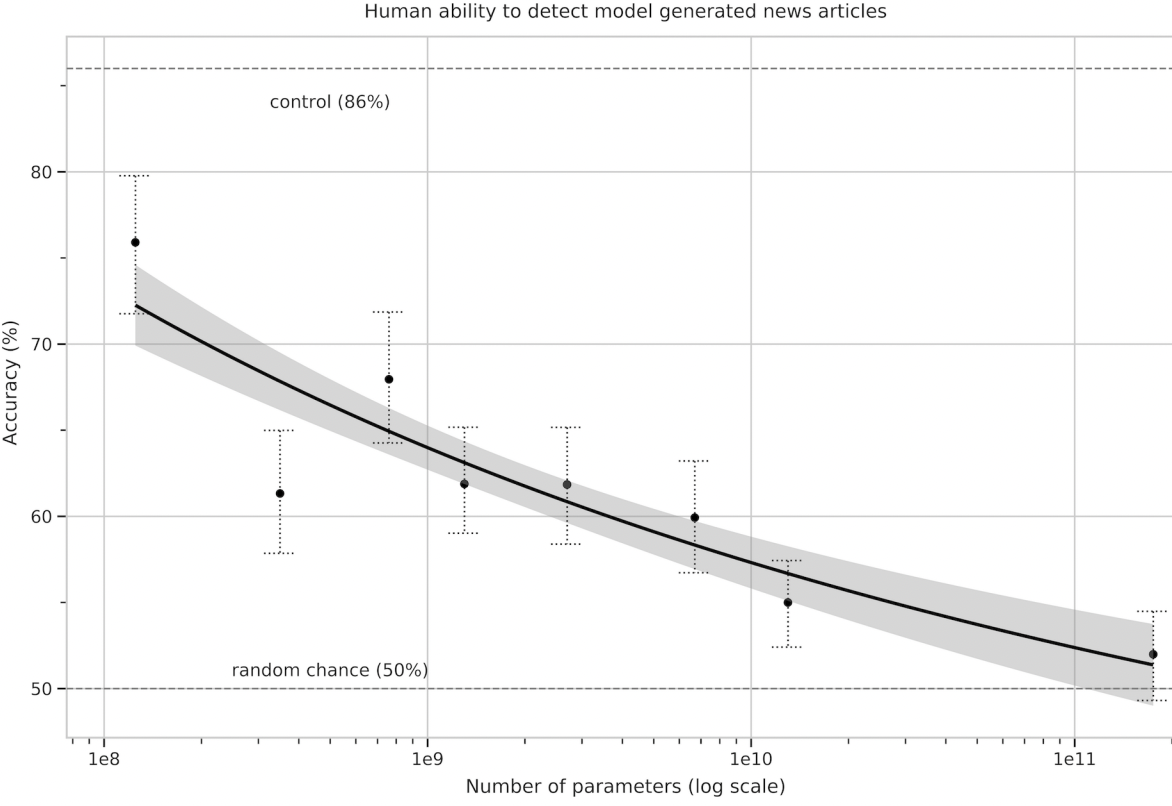Способность людей отличать новость, которую сгенерировала GPT от новости, написанной человеком падает с ростом модели. Для модели GPT3 (самая крайняя точка справа) она уже близка к случайным 50%.