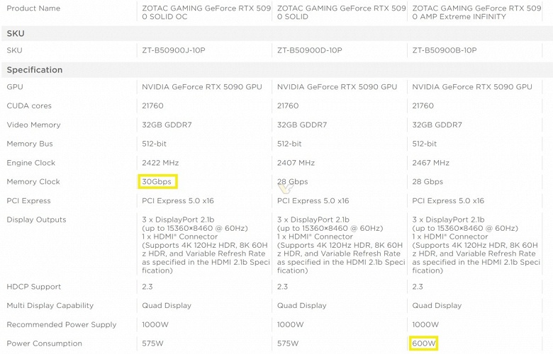 Вот вам и 600-ваттная видеокарта. Zotac первой представила GeForce RTX 5090 с повышенным TDP