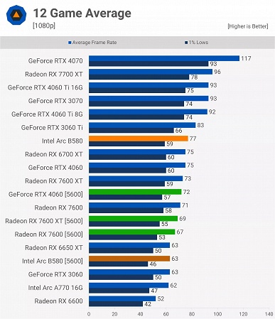 Intel Arc B580 оказывается не такой уж хорошей видеокартой, если использовать её со старым CPU. Это хорошо видно в новых тестах