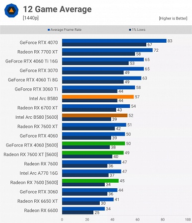 Intel Arc B580 оказывается не такой уж хорошей видеокартой, если использовать её со старым CPU. Это хорошо видно в новых тестах