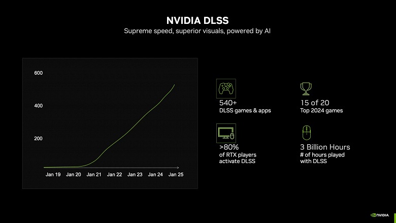 Если выкрутить Cyberpunk 2077 на полную, то даже GeForce RTX 5090 покажет лишь 28 к/с, но генерация кадров поднимает показатель до 200 к/с