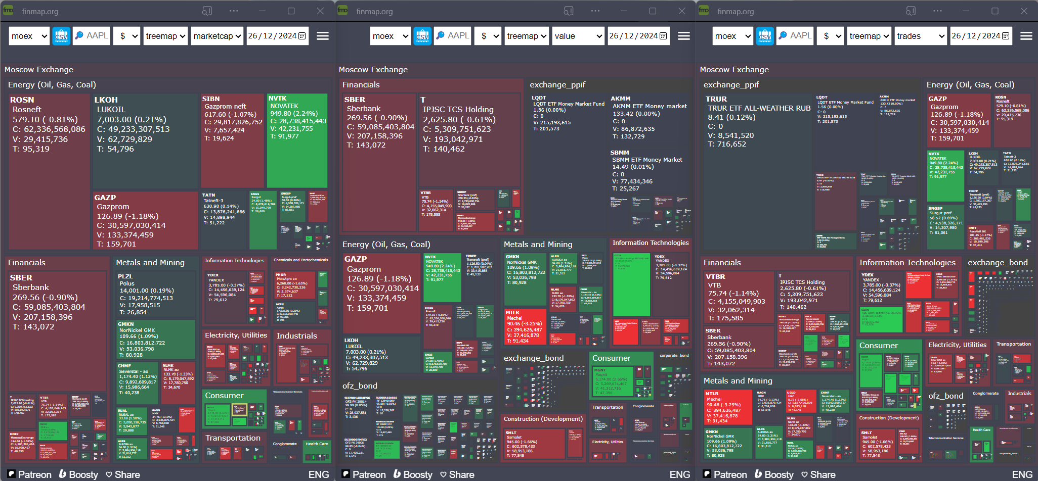 treemap, сортировка по капитализации, объёму торгов и количеству сделок