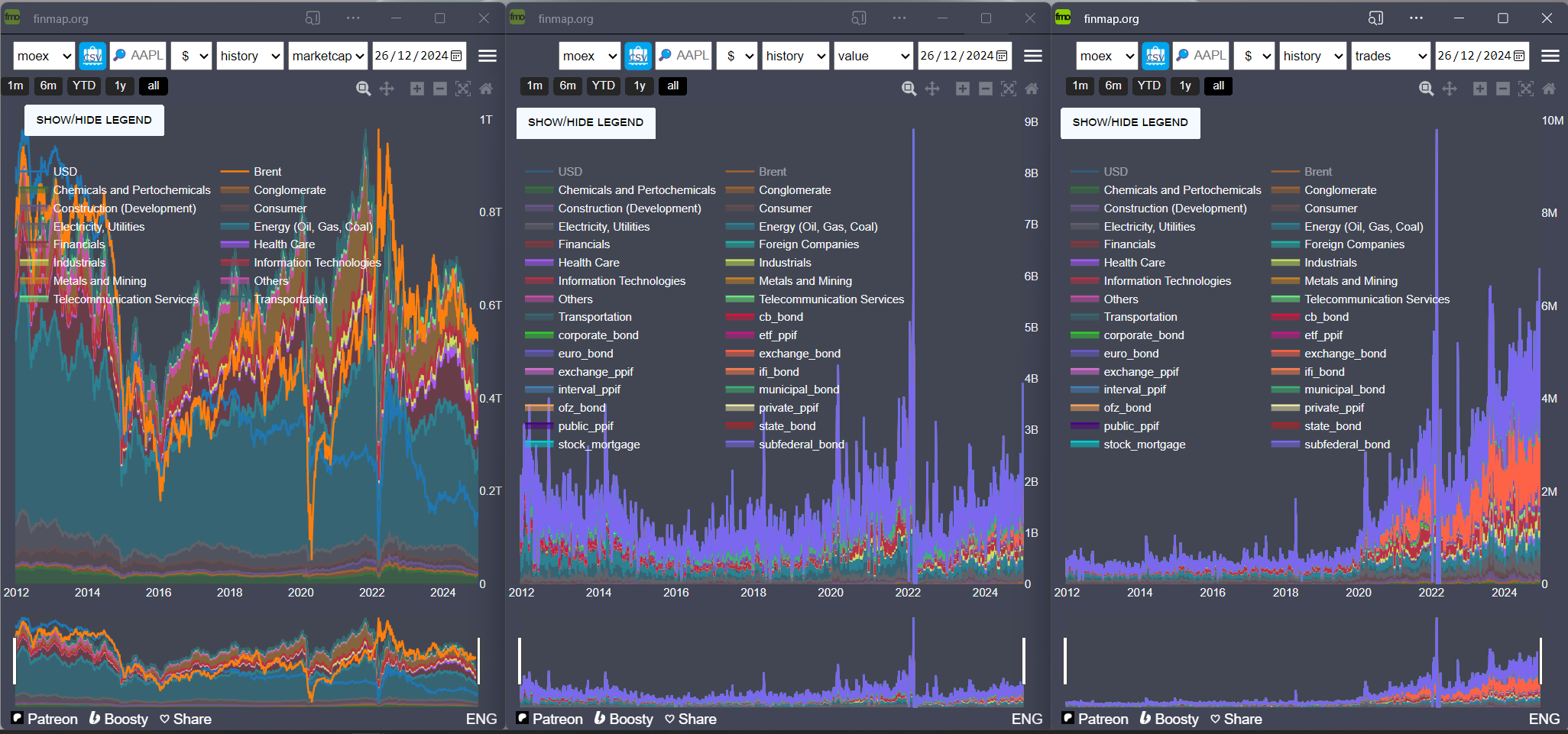 histogram, сортировка по капитализации, объёму торгов и количеству сделок