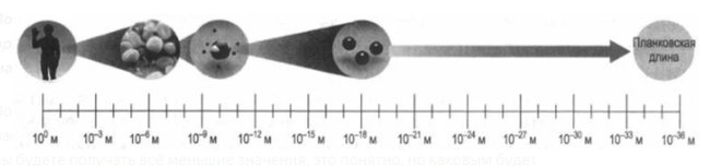 Элементарные частицы на столько же порядков больше планковской длины, на сколько мы больше элементарных частиц