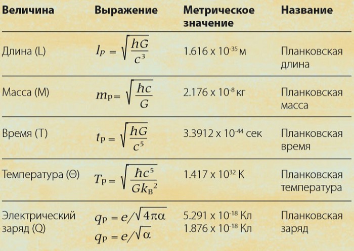 Планковские величины