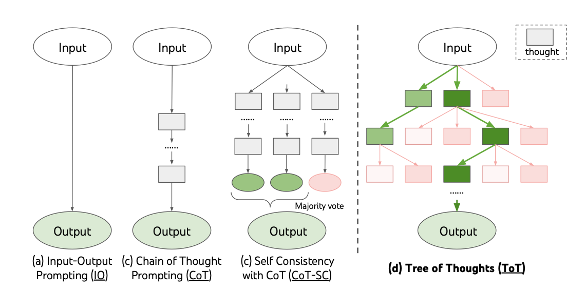 Картинка отсюда: Official Repository of Tree of Thoughts (ToT) https://github.com/princeton-nlp/tree-of-thought-llm