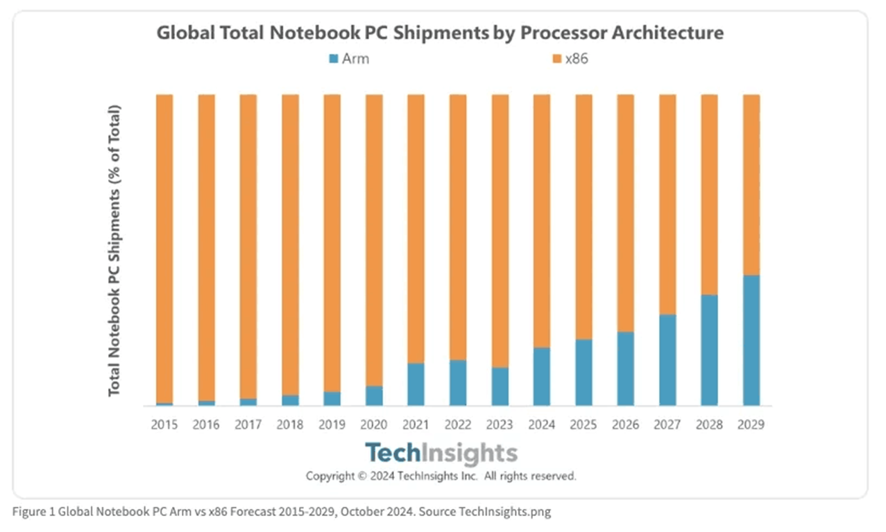 Прогноз отгрузки ноутбуков с x86 и ARM-архитектурой до 2029 года. Источник