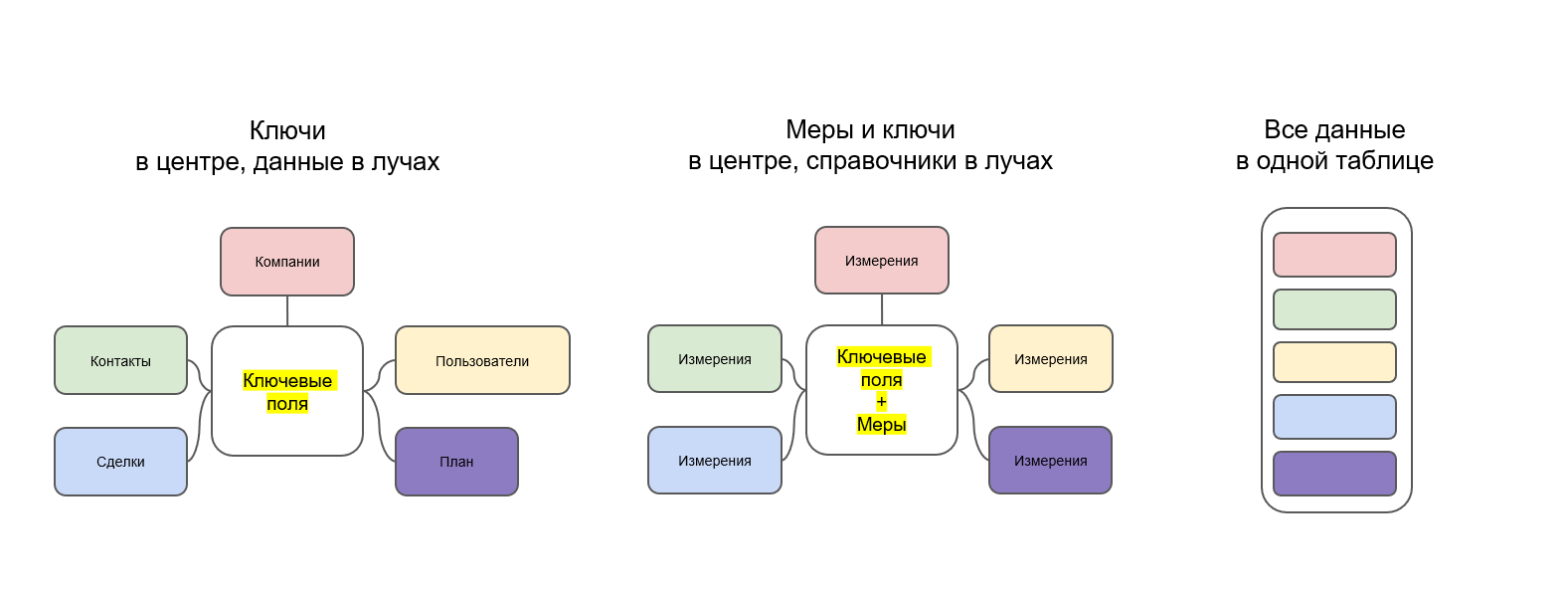 Подходы к архитектуре и принципам проектирования хранилищ данных - 2